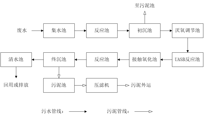 五、污水處理工藝流程圖