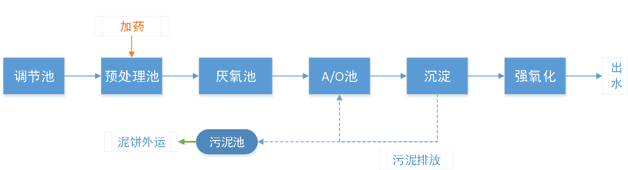 湛江動(dòng)物熱解無害化廢水處理方案工藝流程