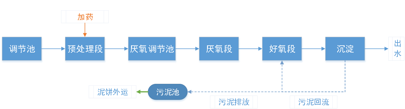 五、污水處理工藝流程圖