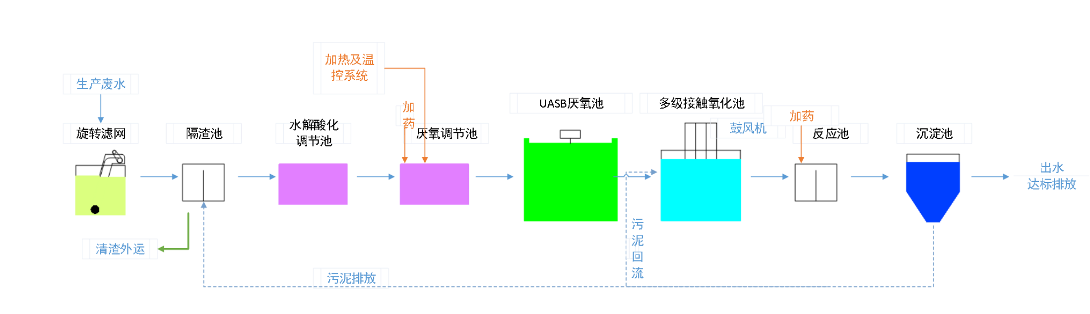 五、污水處理工藝流程圖