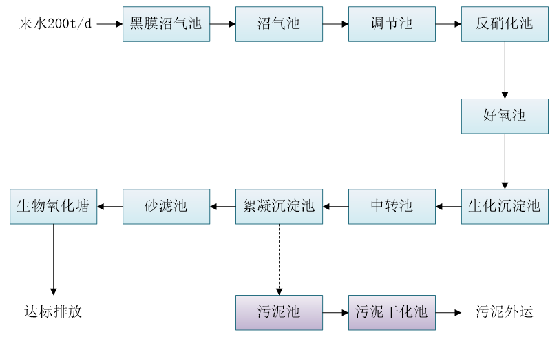 五、污水處理工藝流程圖