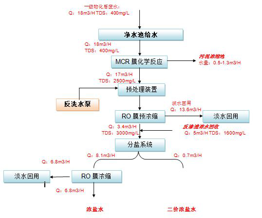 五、處理工藝流程圖