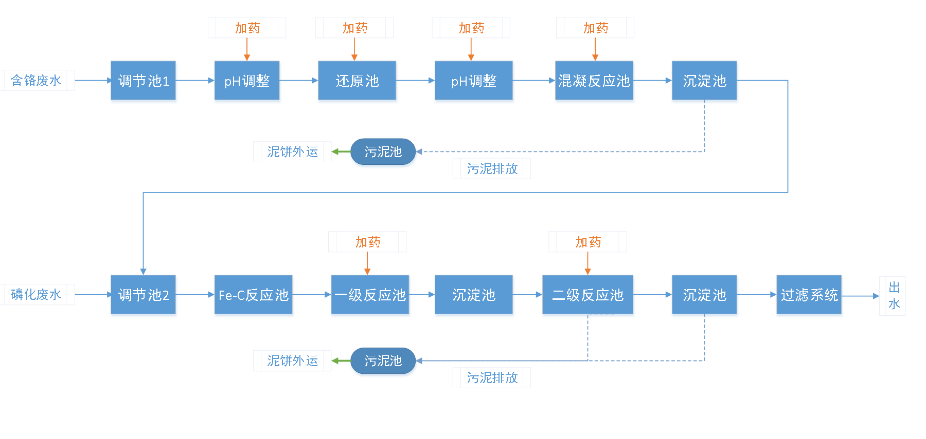 五、污水處理工藝流程圖