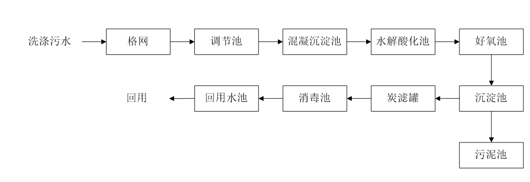 五、污水處理工藝流程圖