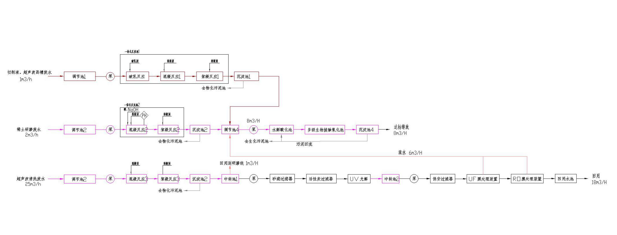五、處理工藝流程圖