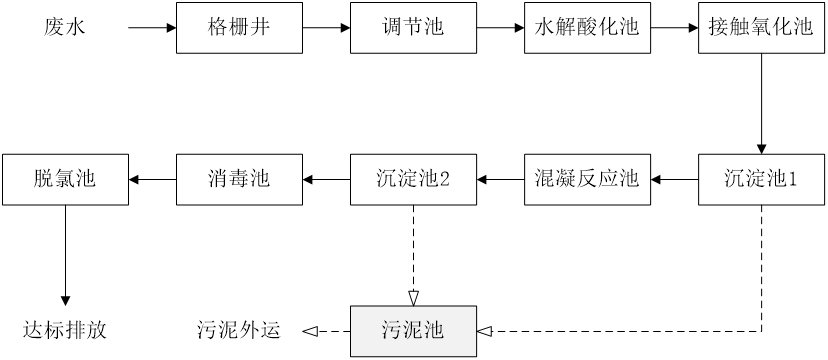 五、污水處理工藝流程圖