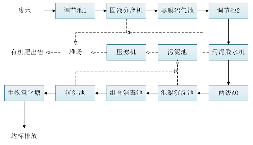五、污水處理工藝流程圖