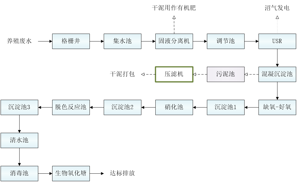 五、污水處理工藝流程圖