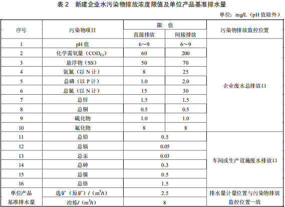 鉛、鋅工業(yè)污染物排放標(biāo)準(zhǔn)