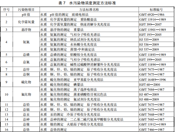鉛、鋅工業(yè)污染物排放標(biāo)準(zhǔn)